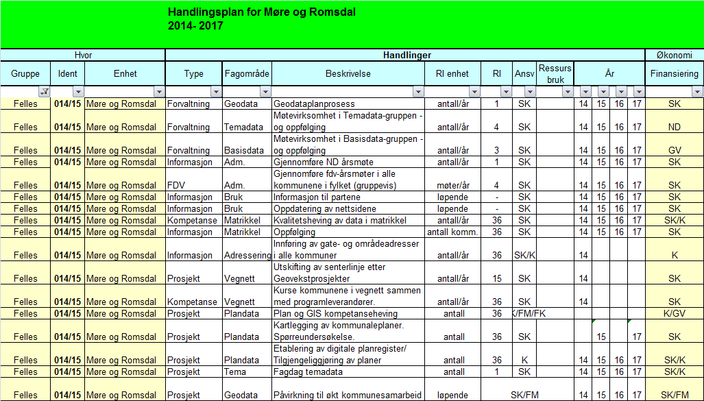 7 Handlingsplan Handlingsplanen inneholder aktiviteter som er beskrevet i geodataplanen for hele