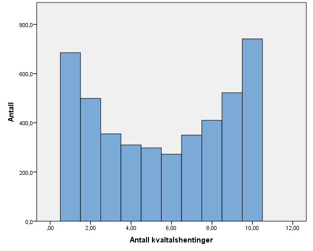 7.8 Medikamentell etterlevelse 7.8.1 Antall kvartalshentinger Figur 10 viser fordelingen av de insidente i 1.