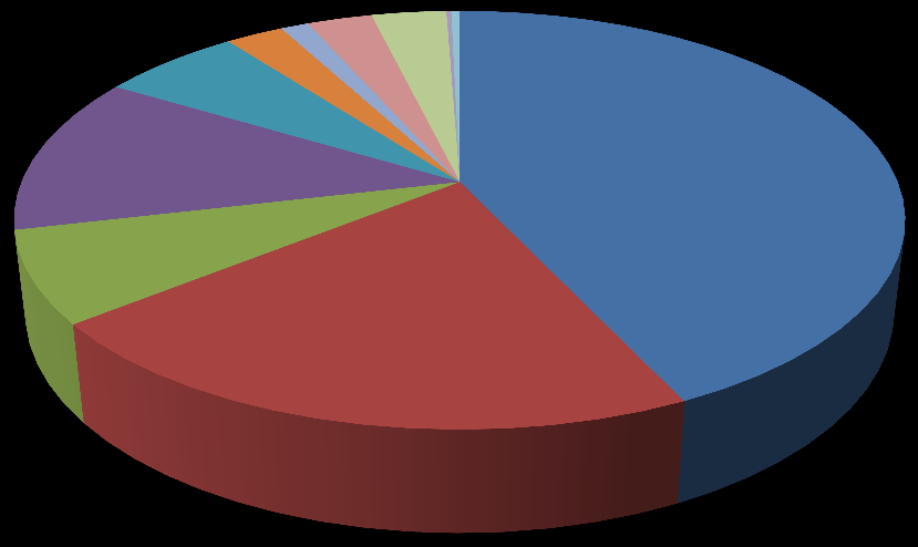 Tabell 6: Antall kursdeltakere fordelt på fagområder i fylket og hele landet i 2013 Hovedemne Deltakere i fylket Deltakere i landet Deltakere i prosent for fylket Deltakere i prosent for landet