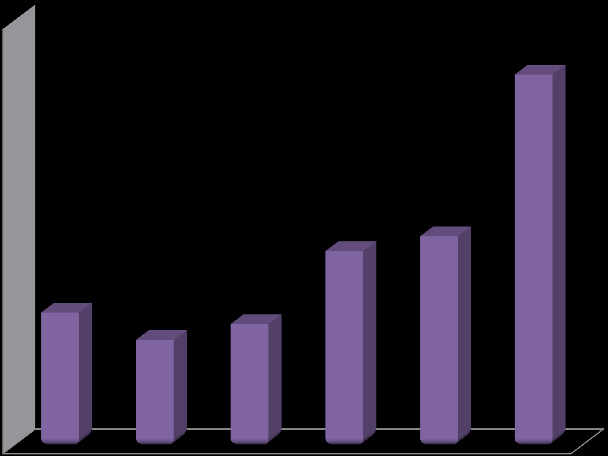 Diagram 2: Antall deltaker fordelt på alder i 2013 I 2013 var det totalt 12 299 kvinner i Hedmark som deltok på kurs, mens deltakelsen var noe lavere for menn.