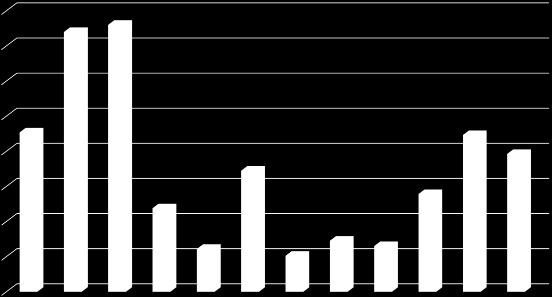 kg/daa Figur 6: viser teoretisk avling pr daa. Treantallet vil variere mellom plantesystema frå litt over 100 til 300 tre/daa.