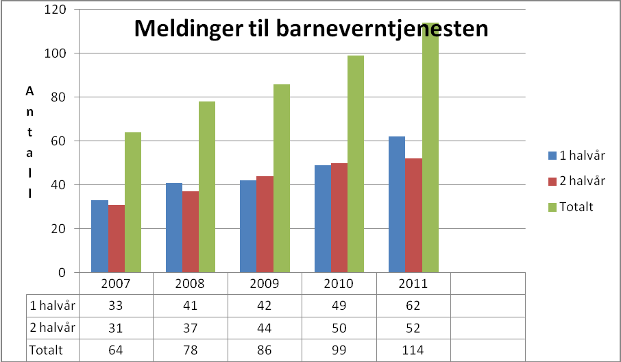 Barneverntjenesten i Randaberg har i siste halvdel av 2011 klart å øke bemanningen med 1,5 stillinger uten å øke lønnskostnadene.