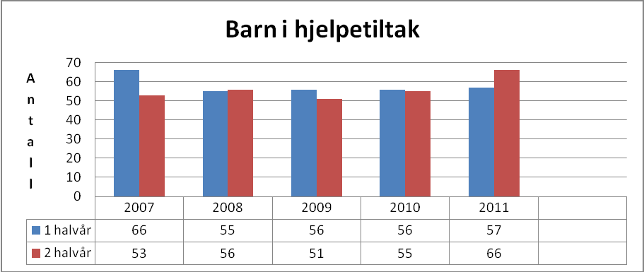 ikke tilgjengelige tall fra samme tidsrom som kan brukes til å sammenligne Randaberg med andre. Ferskest tilgjengelige tall er fra rapporteringen første halvår 2011.