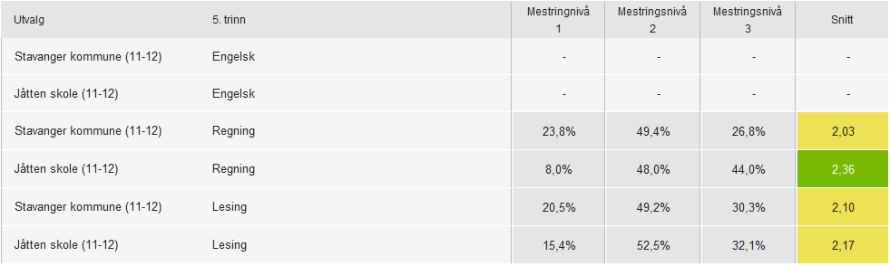 Nasjonale prøver Foresattes utdanningsbakgrunn og resultater på 5.