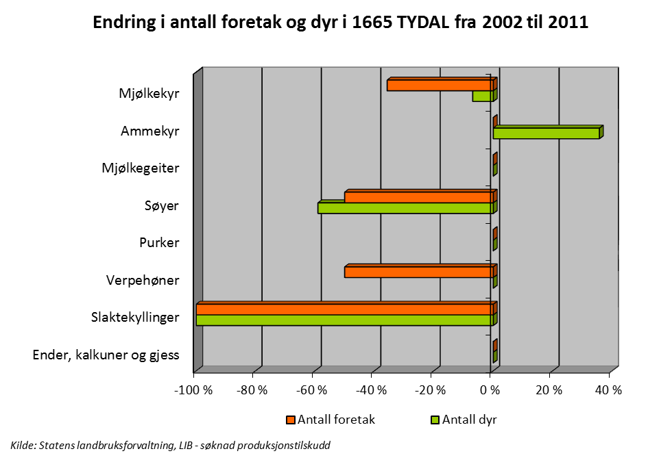 Figur 6. Endring i antall foretak og dyr i Tydal når status i 2002 er satt til 0. 2.1.3 Pelsdyr I Tydal finnes et eget opparbeidet område for pelsdyrnæring.