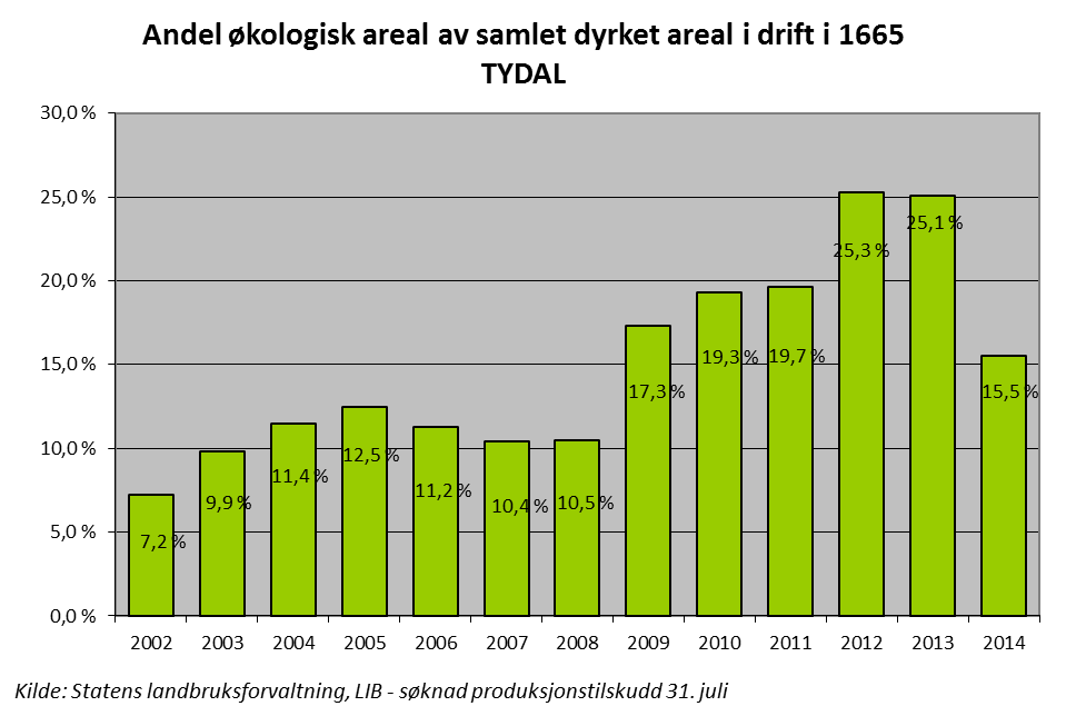 Figur 7. Andel økologisk areal av samlet dyrket areal i drift i Tydal i perioden 2002 til 2014. Andelen økologisk areal har steget siden 2007 og fram til 2013.
