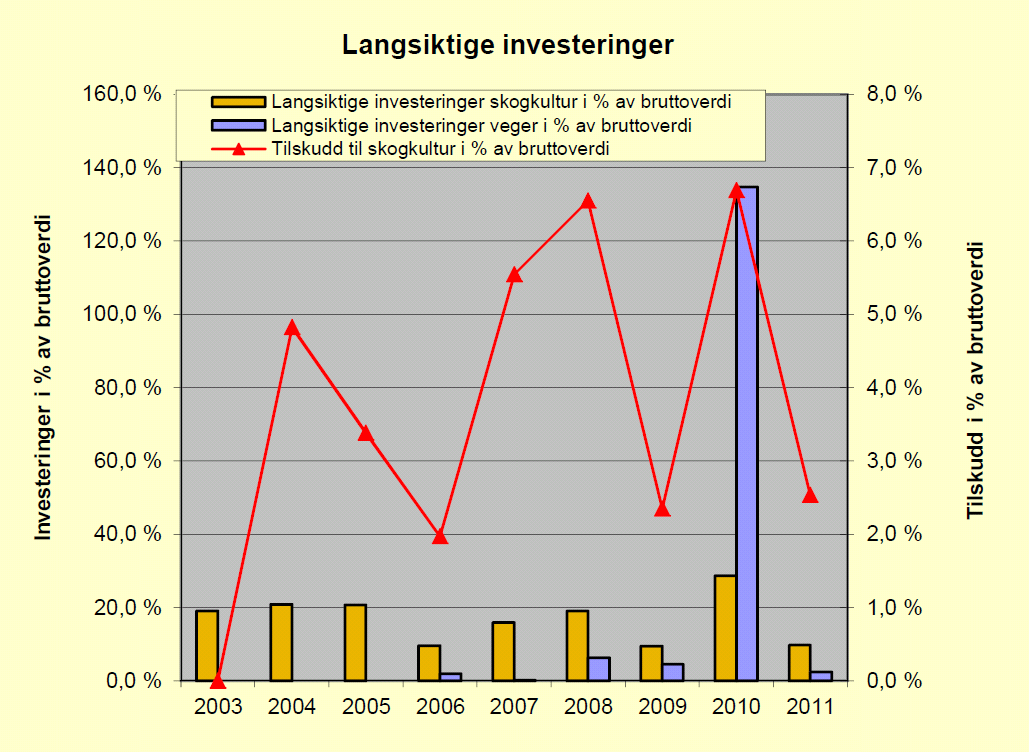 Veidekningen (vei i forhold til prod. skog) i Tydal er på 12,93, og er med det fremst i Sør- Trøndelag (Figur8). Figur 9. Planting i Tydal fra 2003 til 2011. Antall planter pr.