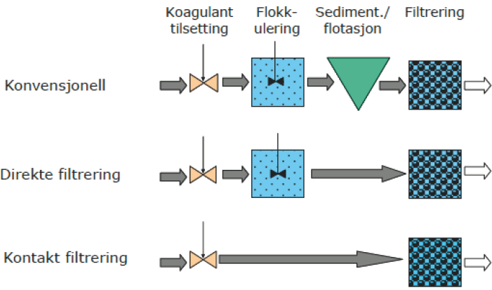 Figur 5: Flytskjema av et kontaktfiltreringsanlegg med tilsetting av koagulant, flokkulant, ph-justering og korrosjonskontroll (Kalk/ CO 2), sandfilter og desinfeksjon.