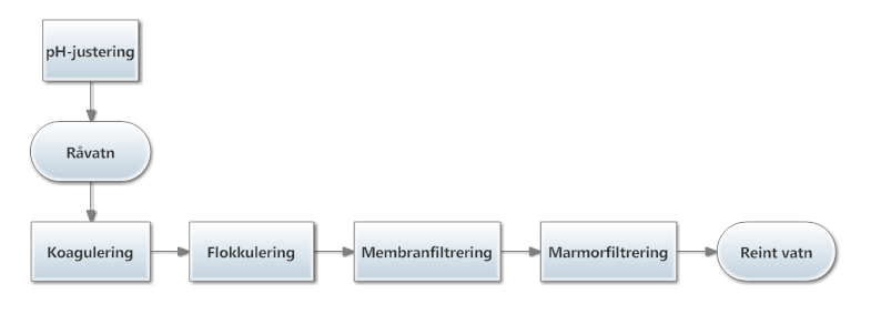 3 Metode og forsøksgjennomføring Målet er å få til ein god prosess for NOM-fjerning med ein keramisk MF-membran med koagulering som forbehandling, og eit marmorfilter for å auke alkalinitet og få