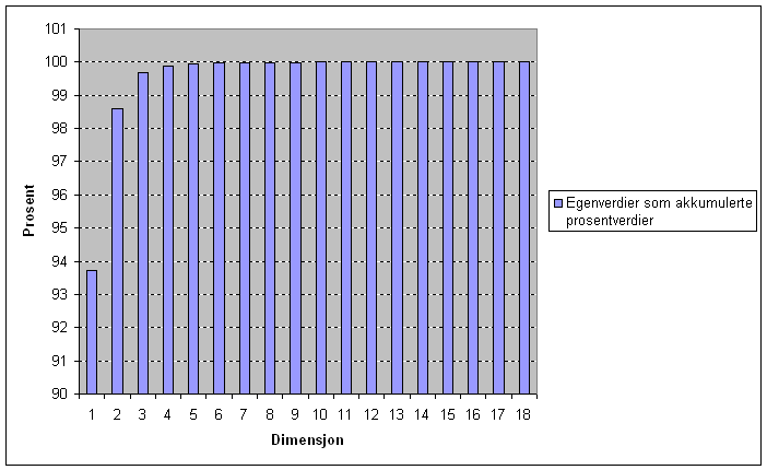 Visualisering av multispektrale data 5 RESULTATER OG DISKUSJON Figur 9: Akkumulerte egenverdier ved PCA.