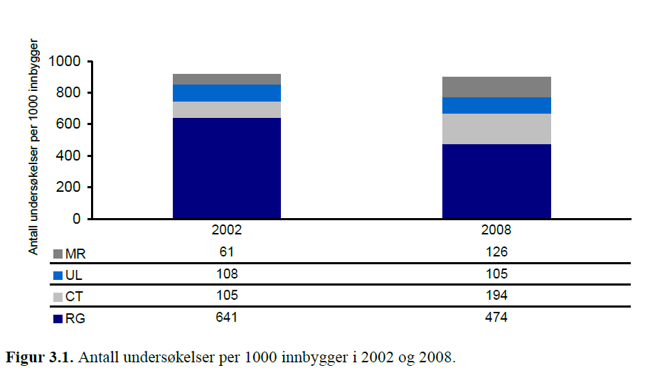 Økning i antall undersøkelser i Norge