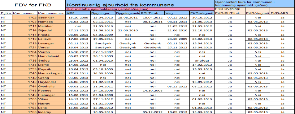 5.1 Vedlikehold pr 9/10-2013 Iverksette arbeid med nasjonal traktorveg/sti-base sbase skal leveres som en del av kontinuerlig ajourhold Etablert planregister skal vedlikeholdes Kontinuerlig