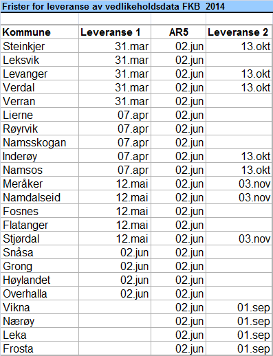 FDV for plan Planlagte leveranser i 2014 Kommunenavn Kommunenavn Levert i 2013 K1 K2 K3 R1 R2 R3 1702 Steinkjer K2 og R3 23.jan 23.jan 1703 Namsos 14.nov 14.nov 1711 Meråker 14.nov 14.nov 1714 Stjørdal R3 03.