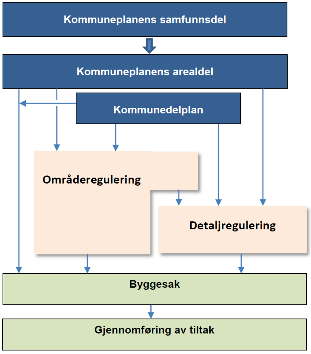 Plansystemet gir flere