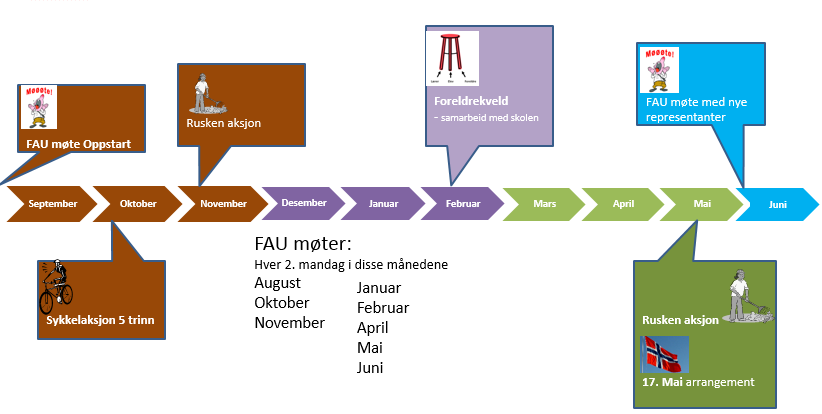 Saksgjennomgang # Beskrivelse Ansvar 1 Administrativt FAU leder 1.1 Godkjenning av referat - Godkjenning av referat fra 25.08.2014 Ingen bemerkninger var kommet inn til referatet, og det er godkjent.