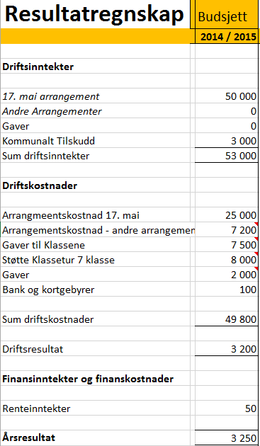 Budsjett for 2014/2015 ble gjennomgått og kommentert Det ble besluttet å gi kr 500 til hver klasse for innkjøpt av leker/ aktiviteter i klassen. 3.