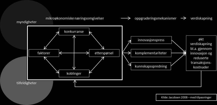 Kilde: Jacobsen (2008), med tilpasninger. Klyngeegenskaper er ikke tilstrekkelig for å sikre suksess, verken nasjonalt eller internasjonalt.