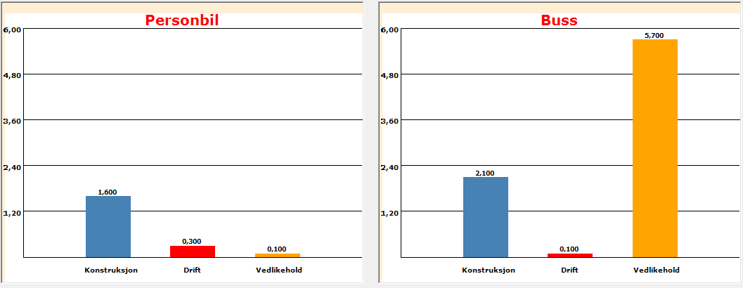 Tabell 30 Utslipp av gram CO2-ekvivalenter pr passasjerkm for ulike kjøretøy Totale utslipp tonn CO 2 -ekv.