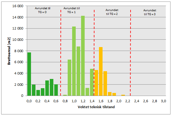 4 Resultater teknisk tilstand Figur 4-1 Andel areal pr. vektet tilstandsgrad (avrundet), på kartlagt porteføljenivå.