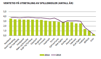 23% i 2014 En utfordring, 3-5 år ventetid Løsning: Et økende antall kommuner