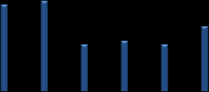 Diagram 1: Fourniers seks dimensjoner av relasjoner: prosentvis oppsett av svært enig 50,00 % 45,00 % 40,00 % 35,00 % 30,00 % 25,00 % 20,00 % 15,00 % 10,00 % 5,00 % 0,00 % Fourniers seks dimensjoner