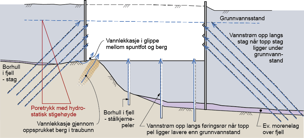 Setningsbidrag fra innlekkasje - Drenasjesenarioer byggegrop Utette staggjennomføringer (rundt og/eller gjennom foringsrør), utett spunt Glippe mellom