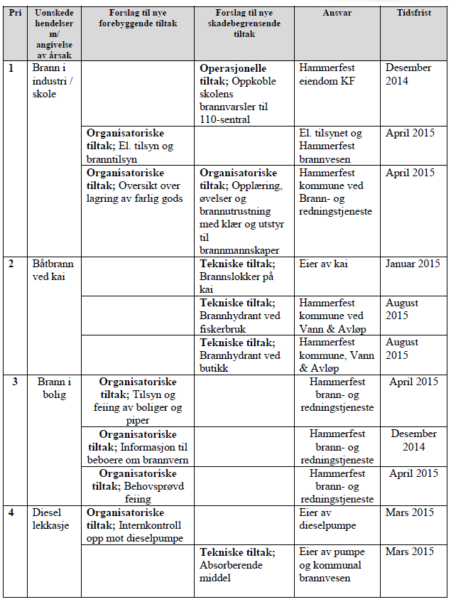 Forutsetninger for at reservestyrken/hjelpemannskapene i brannvesenet kan håndtere de uønskede hendelsene er: Egnet lagringsplass som er funksjonell for oppbevaring av personlig vernebekledning.