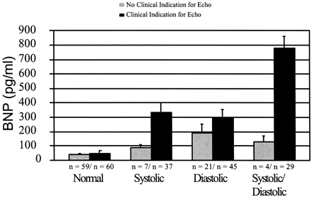 BNP values for the different subclasses of left ventricular