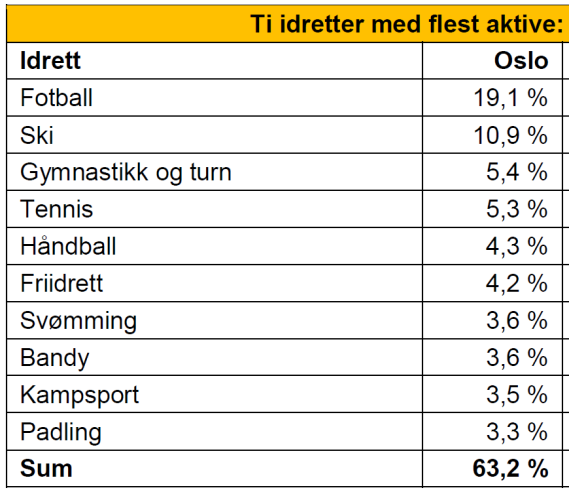 Diminishing returns? (Bør kursen endres?) Budsjettforslag Idrettt 2016-19 stø kurs, med noe økt fart: Forprosjekter idrettsanlegg -29 mill i 2016, 10 mill.