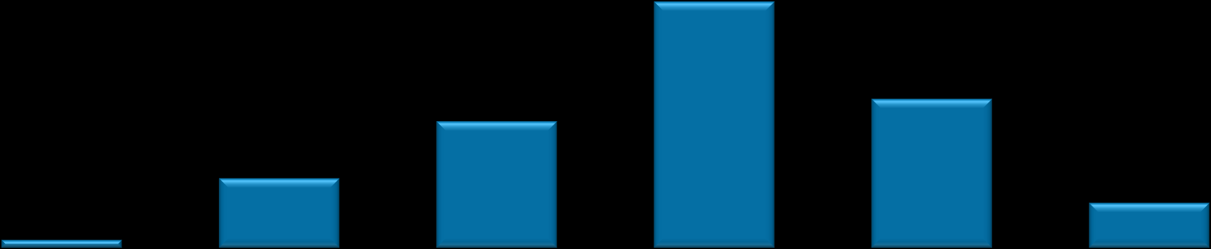 Alder 38% 20% 23% 1% 11% 7% Yngre enn 20 år