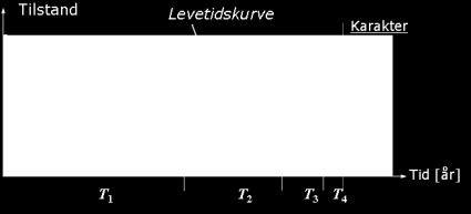 Vedlikehold - Sviktmodell Tilstandsmatrise Vedlikeholdshåndbøker Inspeksjonsprogram RCM analyse Karaktervurdering Planlegging/Utførelse