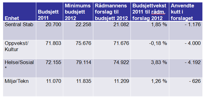 Som figuren over illustrerer, så realveksten fra 2011 til 2012 på knappe 0,26 prosent fordi man ikke har anledning til å videreføre samme inntektsnivå når kommunelovens krav skal ivaretas.