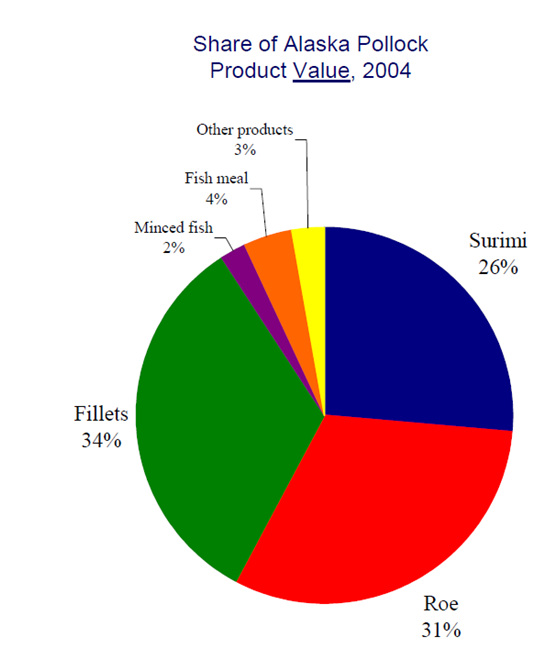 Research, University of Alaska Anchorage: USA Alaska Pollock 2005;