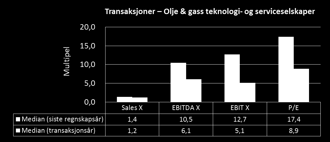 Viktig å unngå multippel forvirring Viktig å sammenligne samme type multipler og samme periode Store forskjeller fra transaksjon til