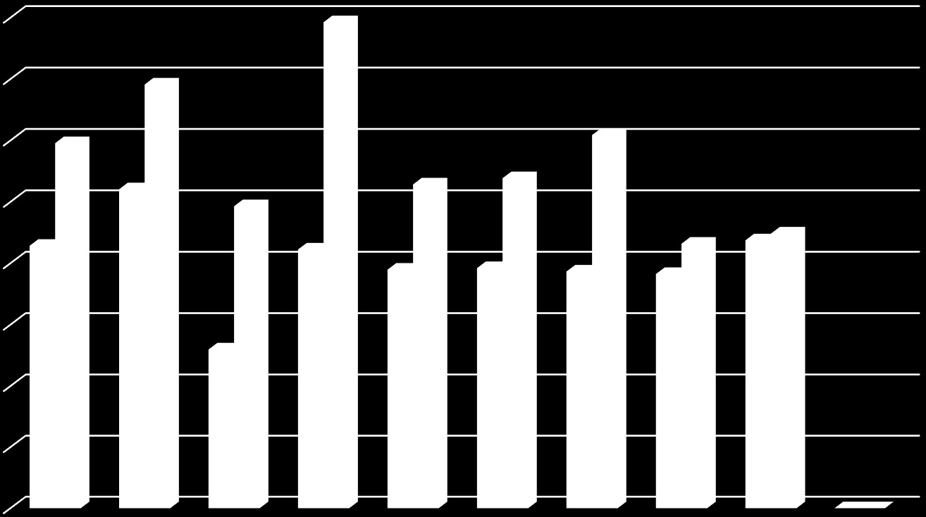 Multipler varierer fra sektor til sektor og over tid EV/EBITDA 16,0