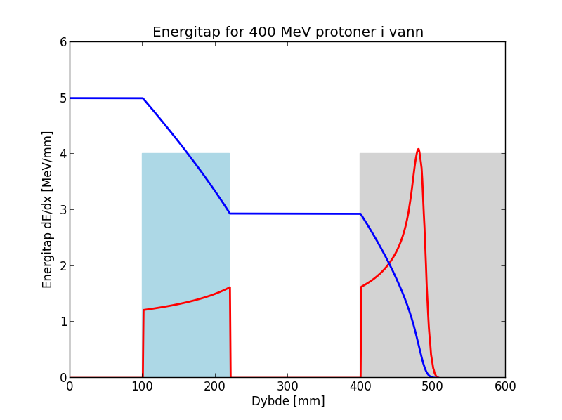 Hvor den kan måles Energi Avsatt