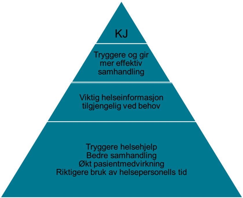 Her er en oversikt over gjeldende organisering per oktober 2014: Organisering av Kjernejournalprogrammet