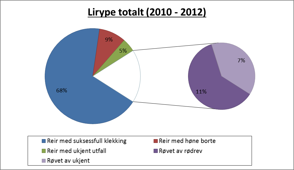 Figur 4 (øverst), 5 (i midten) og 6 (nederst): Oversikt over skjebnen til de ulike reirene, fordelt på art, som ble kameraovervåket eller på annen måte fulgt opp