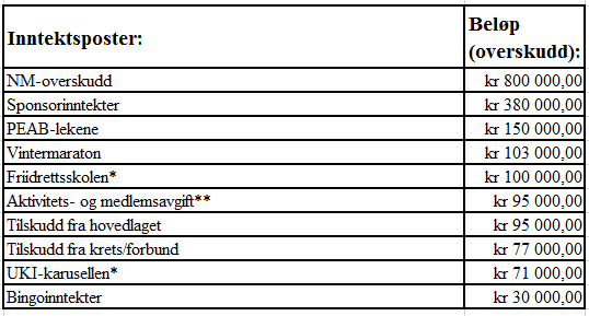* Sponsor inntekter er ikke med i overskuddsberegningen.