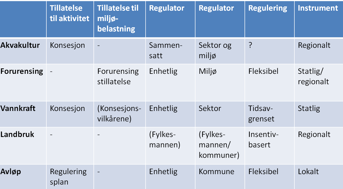 1. POLICY-INTEGRERING: Ulike forutsetninger for