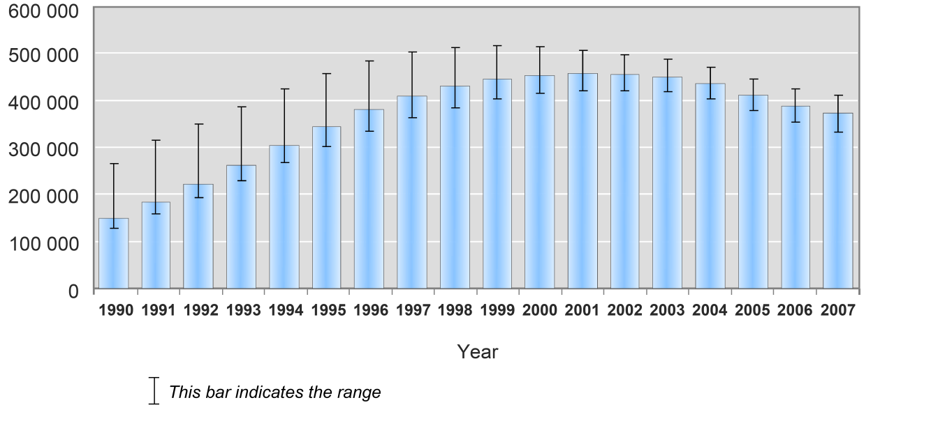 Figur 2: Median HIV-prevalens blant gravide kvinner som går til svangerskapskontroll i sørlege Afrika. Frå UNAIDS-rapport 2008.