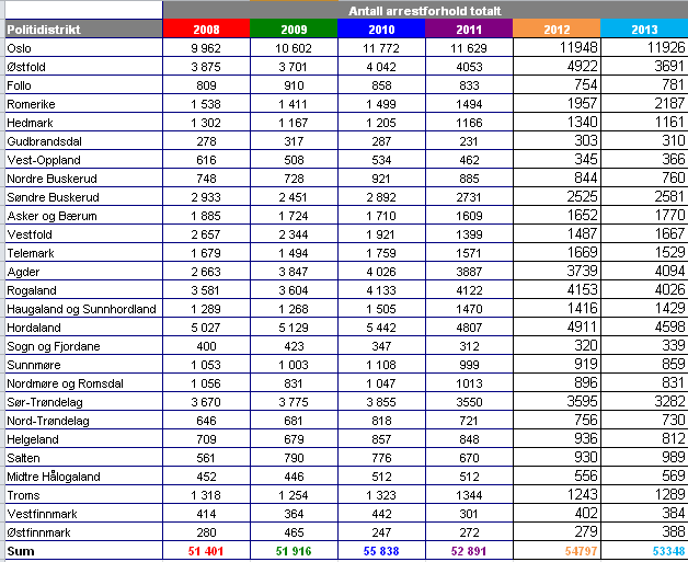 Tabell 1 viser antall arrestforhold i politidistriktene i perioden fra 2008 til 2013. Det er Oslo politidistrikt som har klart størst antall arrestforhold.