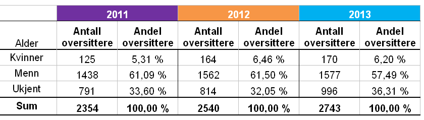 Tabell 4.