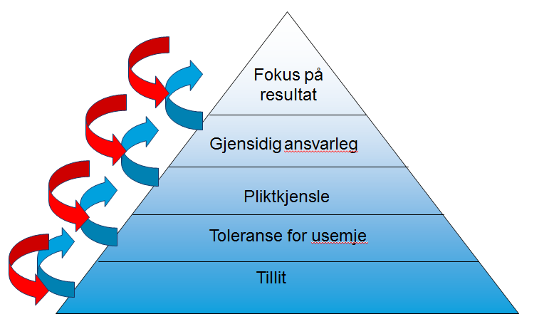 Tillit er grunnføresetnaden for