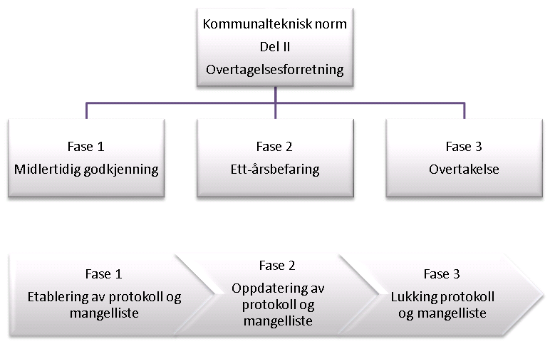 Dette dokumentet Overtakelsesprotokoll etableres og følger fra