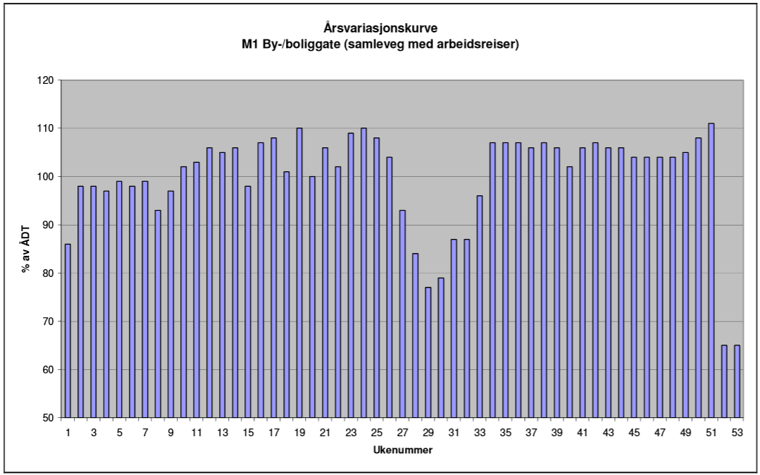 8 Figur 10: Viser årsvariasjonskurven for en M1-veg etter Statens vegvesens håndbok V714.