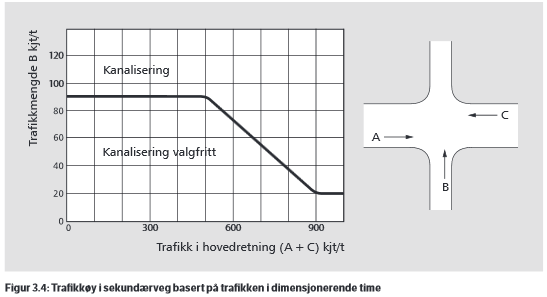 6 4. BEHOV FOR TRAFIKKØY PÅ SIDEVEG 4.1 Krav og beregning av trafikk Kravene til etablering av trafikkøy i sideveg er gitt i Statens vegvesens håndbok V121. Det vises med dette til figur 3.