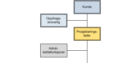 2 Prosjektorganisasjonen Heletlig leveranse - Hva som skal gjøres? - Når det skal gjøres?