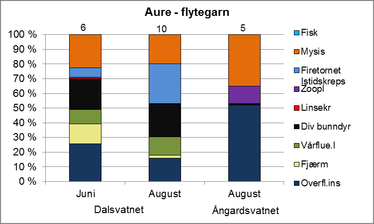 i Tovatna av fjærmygglarver, vårfluelarver (også i det midtre og vestre vatnet) og diverse bunndyr. Figur 23.