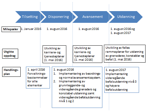 for å identifisere hvilke stillinger som skal knyttes til de respektive personellkategoriene. Dette arbeidet må ses i sammenheng med langtidsplanen.